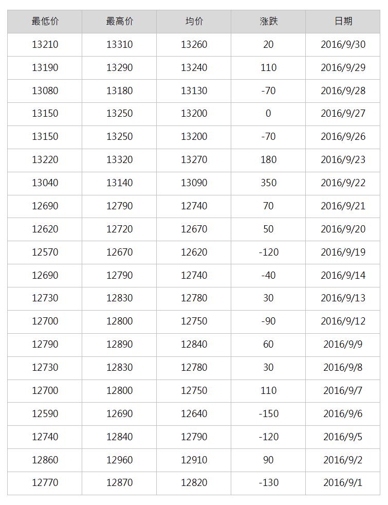 2016年10月鋁錠每日?qǐng)?bào)價(jià)