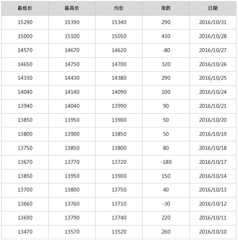 2016年11月南海靈通鋁錠每日報(bào)價(jià)