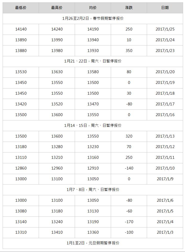 2017年2月南海靈通鋁錠每日?qǐng)?bào)價(jià)