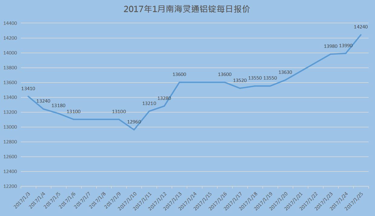 2017年2月南海靈通鋁錠每日?qǐng)?bào)價(jià)