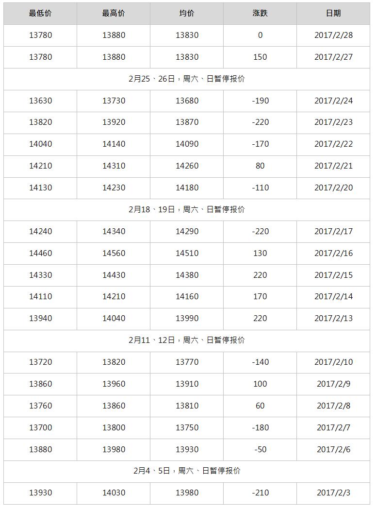 2017年3月南海靈通鋁錠每日報價