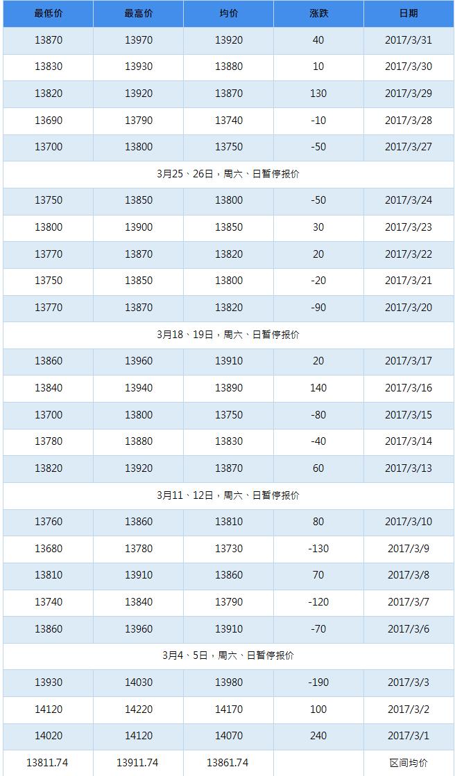 2017年4月南海靈通鋁錠每日報價