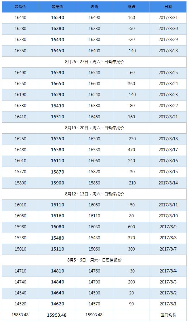 2017年12月南海靈通鋁錠每日?qǐng)?bào)價(jià)