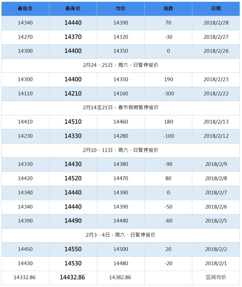 2018年6月南海靈通鋁錠每日?qǐng)?bào)價(jià)