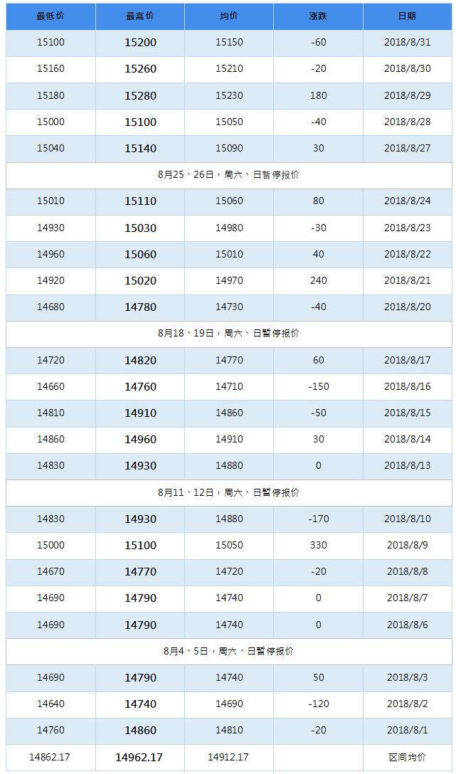 2018年12月南海靈通鋁錠每日?qǐng)?bào)價(jià)