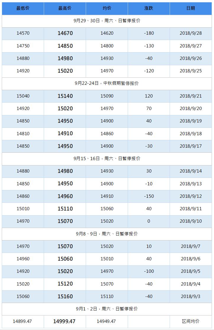 2019年1月南海靈通鋁錠每日?qǐng)?bào)價(jià)