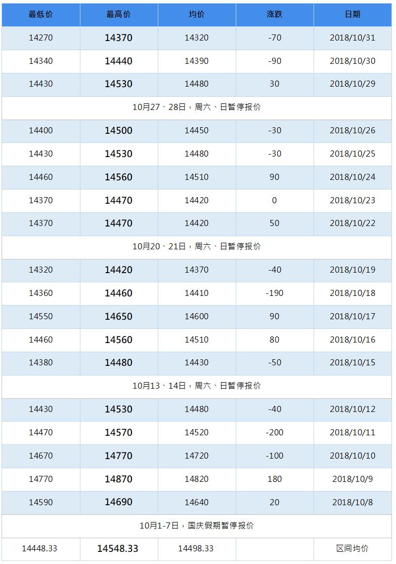 2019年2月南海靈通鋁錠每日?qǐng)?bào)價(jià)