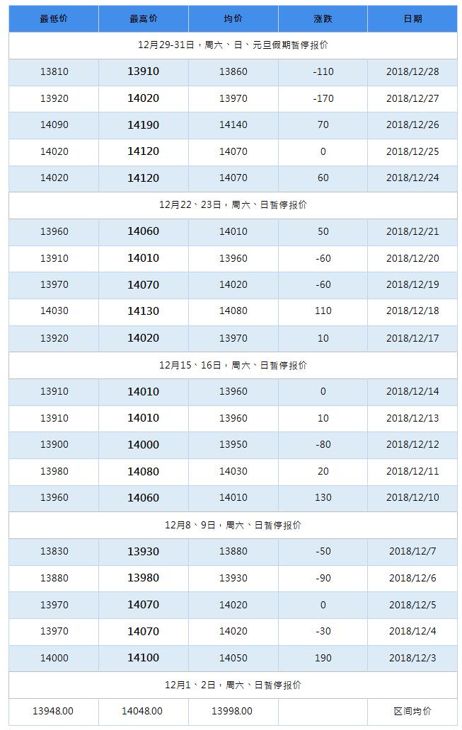 2019年4月南海靈通鋁錠每日?qǐng)?bào)價(jià)