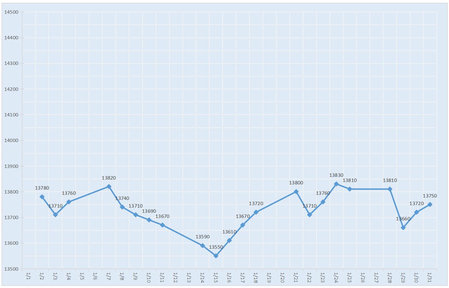 2019年5月南海靈通鋁錠每日報價