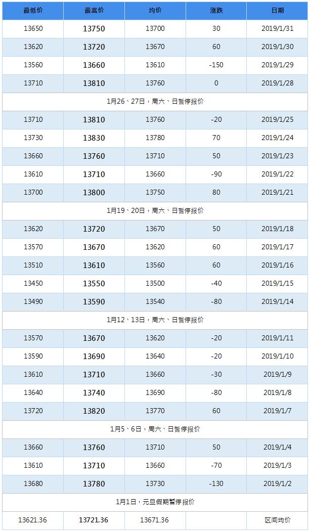 2019年5月南海靈通鋁錠每日報價