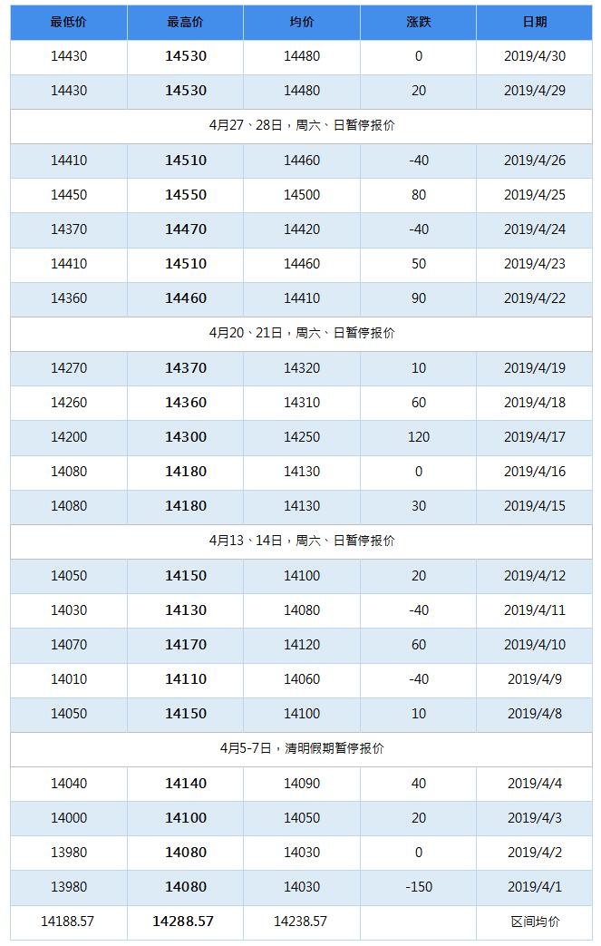 2019年8月南海靈通鋁錠每日報(bào)價(jià)