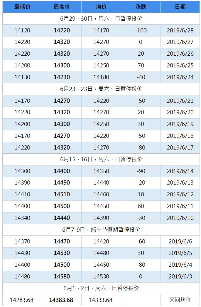 2019年10月南海靈通鋁錠每日報(bào)價(jià)